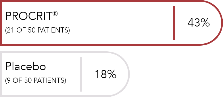 Procrit 43% (21 of 50 patients). Placebo 18% (9 of 50 patients)